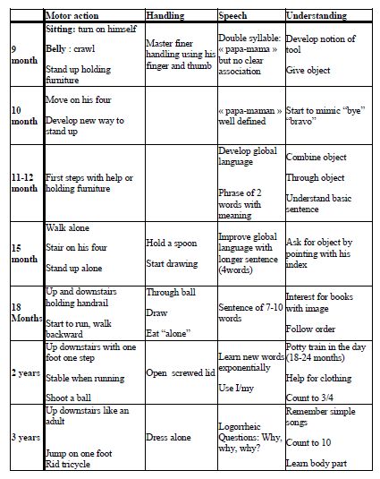 Baby motor development table: infant from 9 months to 3 years