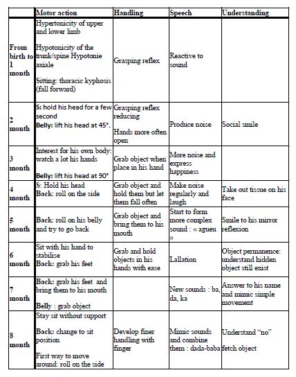 Baby motor development table, infant from birth to 8 months