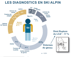 Ski Prevention des blessures diagnostiqcs blessure de ski